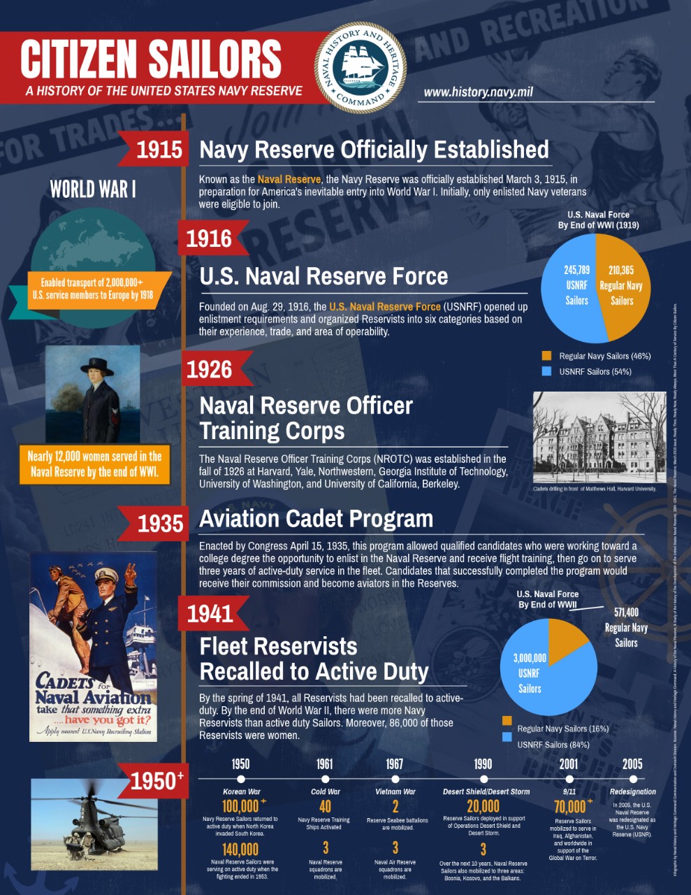 History of the U.S. Navy Reserve