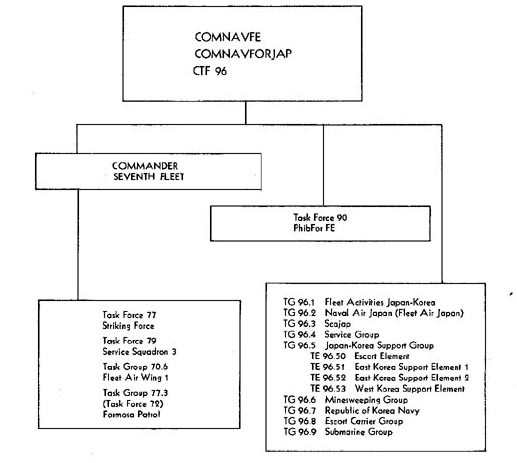 Table 7.—NAVAL OPERATING COMMANDS, 21 JULY–11 SEPTEMBER 1950