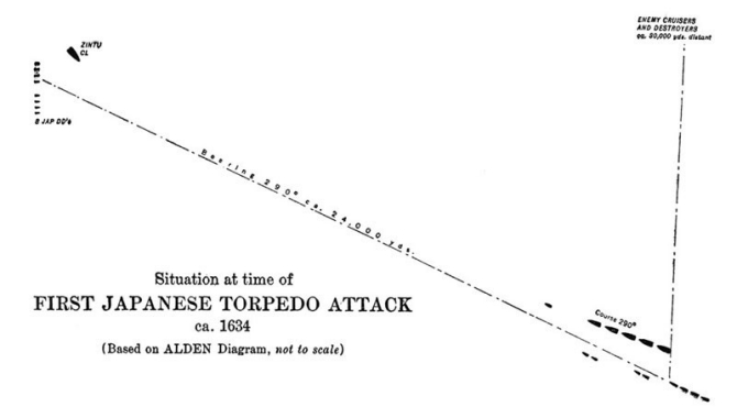 Diagram: First Japanese Torpedo Attack.