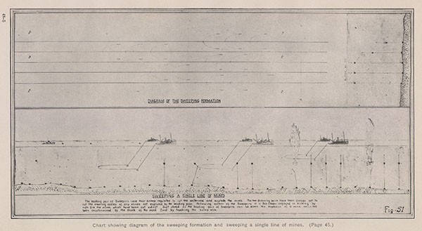 Chart showing diagram of the sweeping formation and sweeping a single line of mines. (Page 45.)
