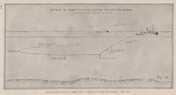 Chart showing details of sweep used in clearing the North Sea barrage. (Page 45.)