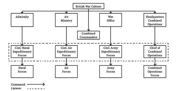 Chart of Chain of Command.