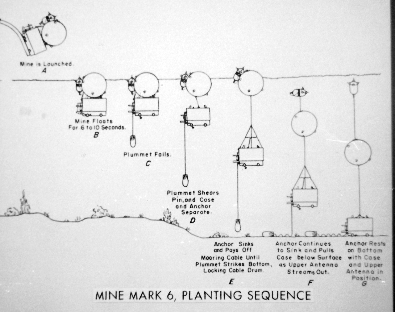 NMUSN-817: World War I Exhibit. This graphic shows how a MK6 mine worked during the North Sea Mine Barrage. National Museum of the U.S. Navy Photograph Collection.
