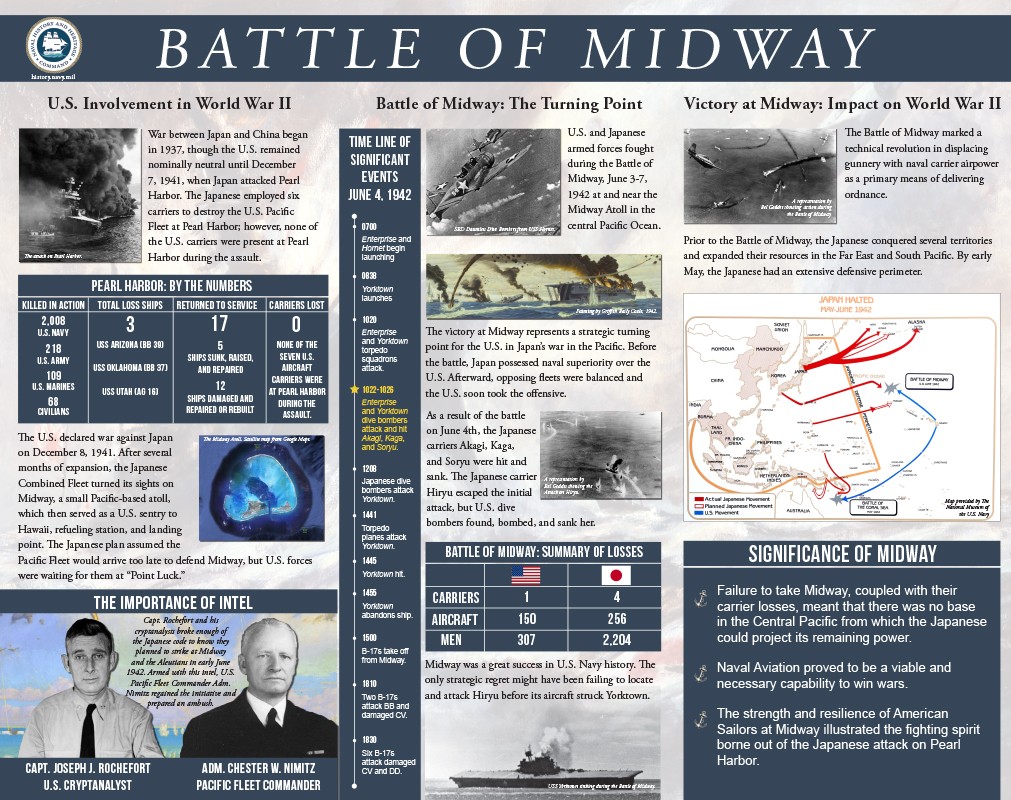 Thumbnail image, Battle of Midway desktop infographic