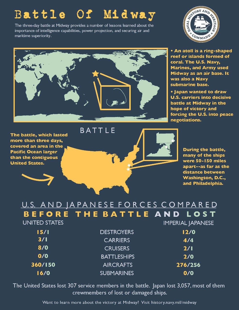 This infographic shares the scale of the Battle of Midway.