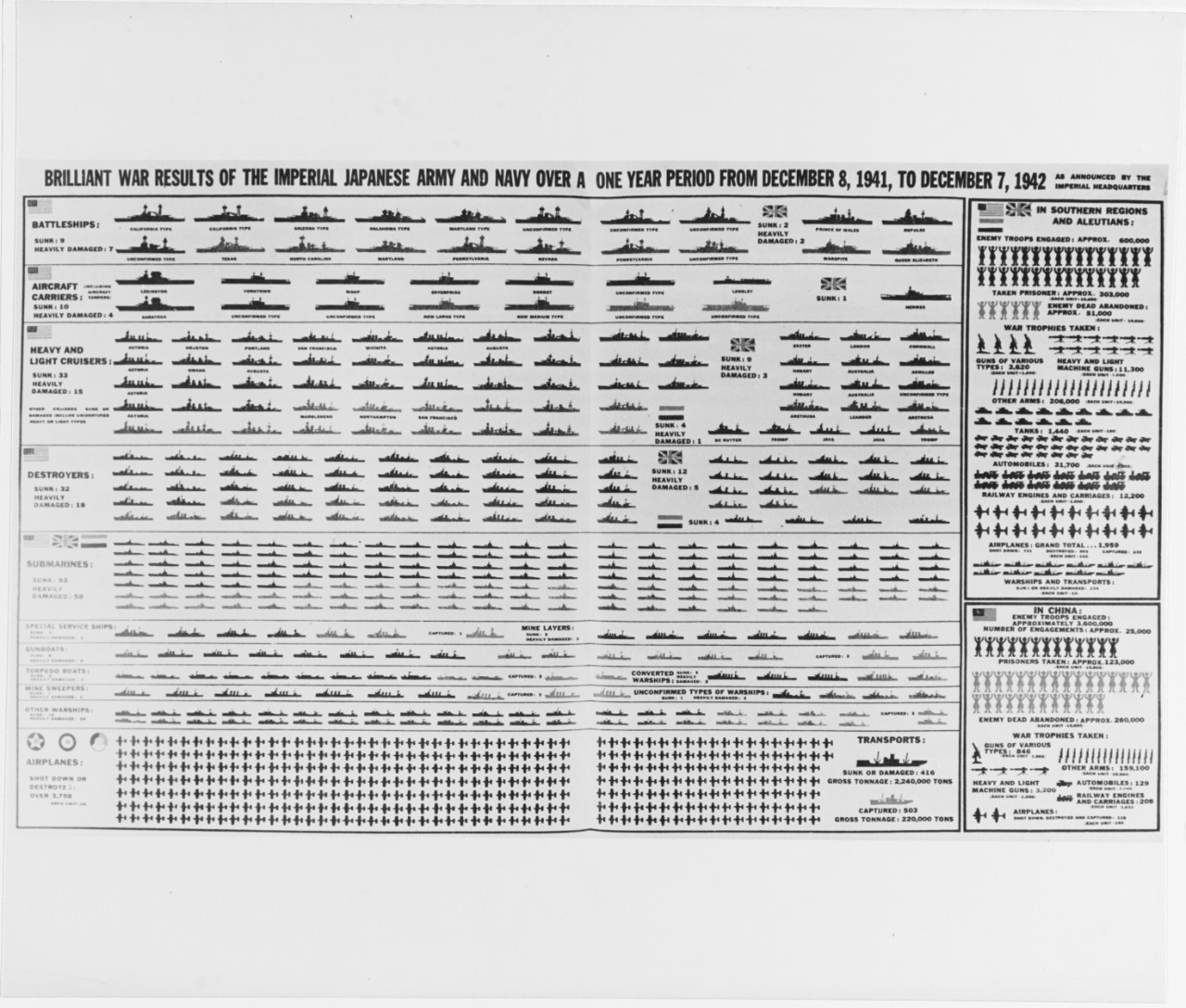 Chart detailing losses claimed by the Japanese.