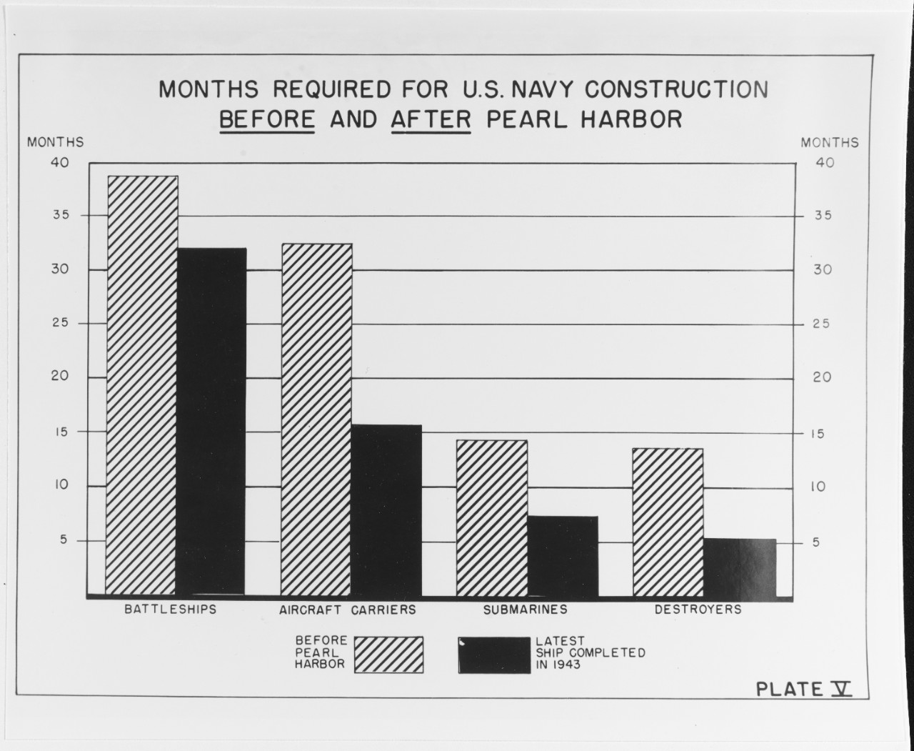 "Months required for U.S. Navy construction before and after Pearl Harbor"