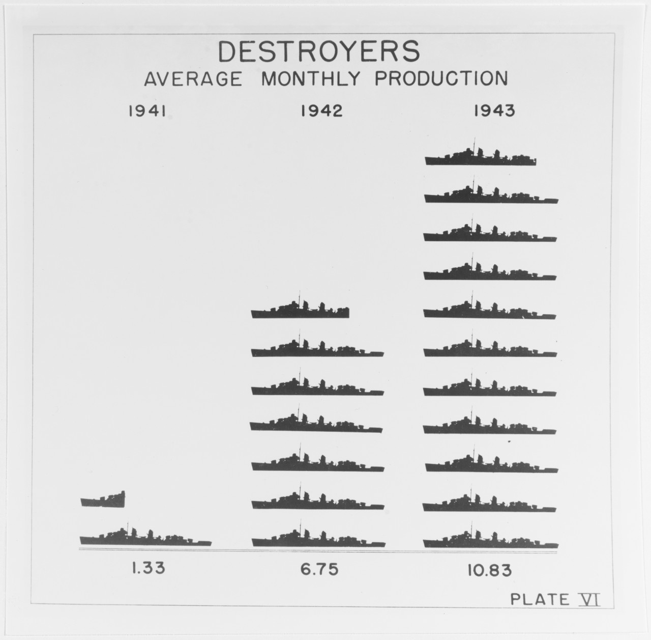 "Destroyers, average monthly production, 1941, 1942, 1943"
