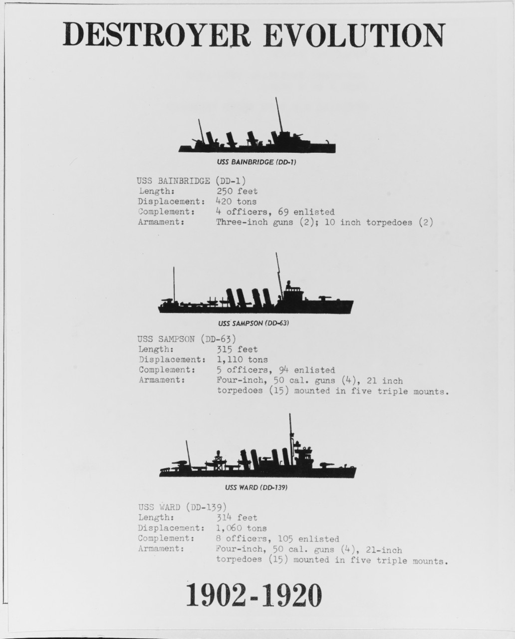 Destroyer Evolution, 1902-1920