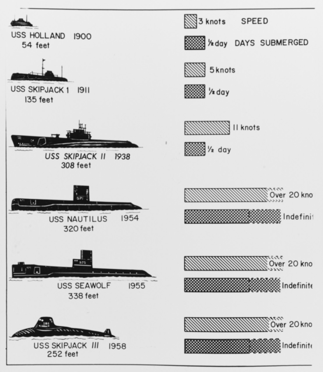 Photo #: NH 53472  Chart of U.S. Navy Submarine performance progress, 1900-1958