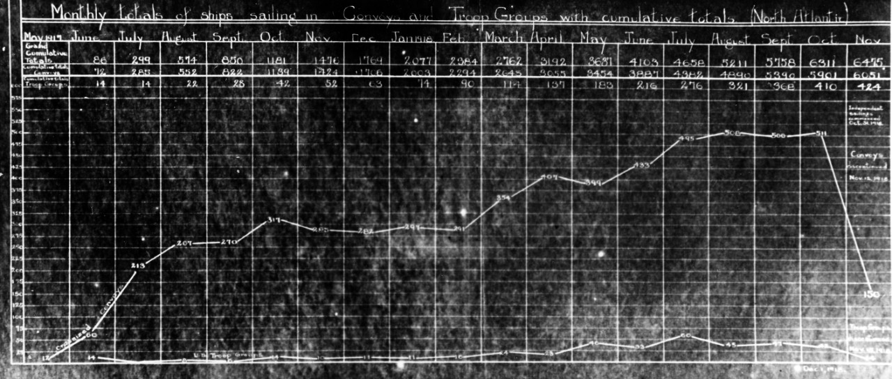 Chart of convoys and troops