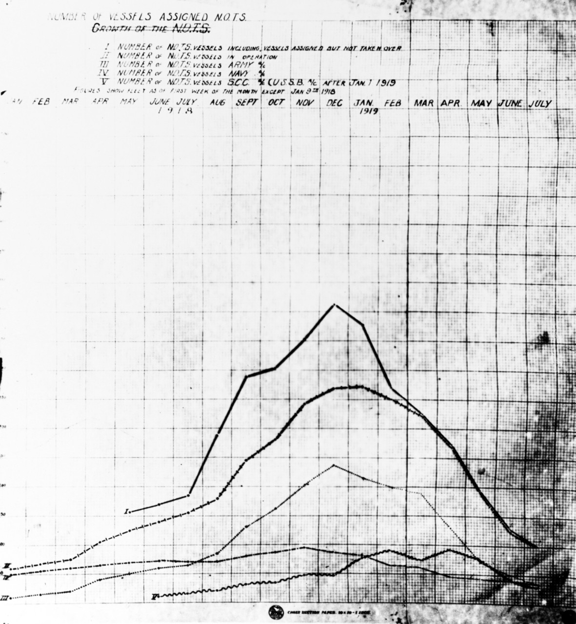 Chart showing number of vessels assigned