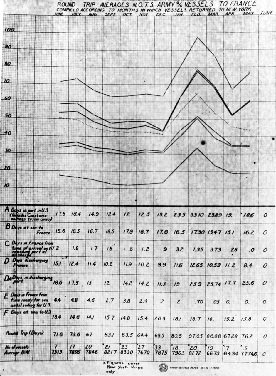 Graph showing round trip averages