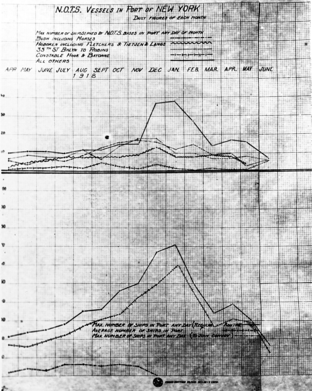 Graph showing Naval Overseas Transportation Service vessels in Port of New York