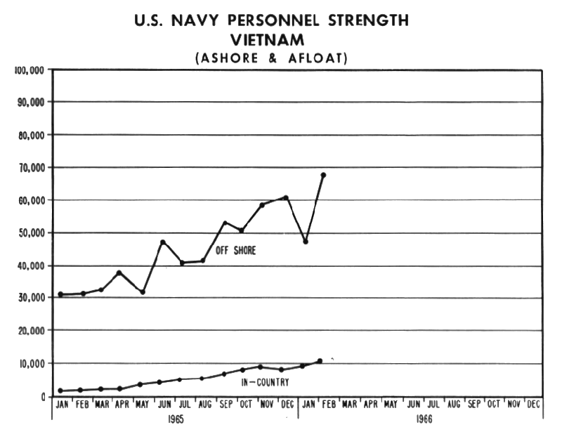 number us navy personnel in vietnam war by year